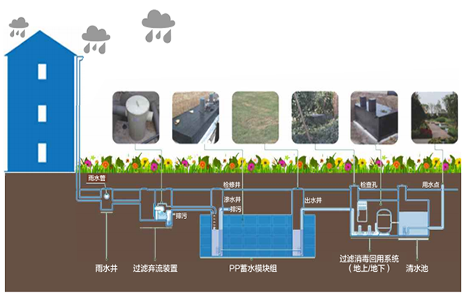 雨水收集是一種利用雨水資源的裝置，它能夠?qū)⑵涫占饋?lái)，而避免浪費(fèi)，從而達(dá)到一個(gè)循環(huán)利用的方式。